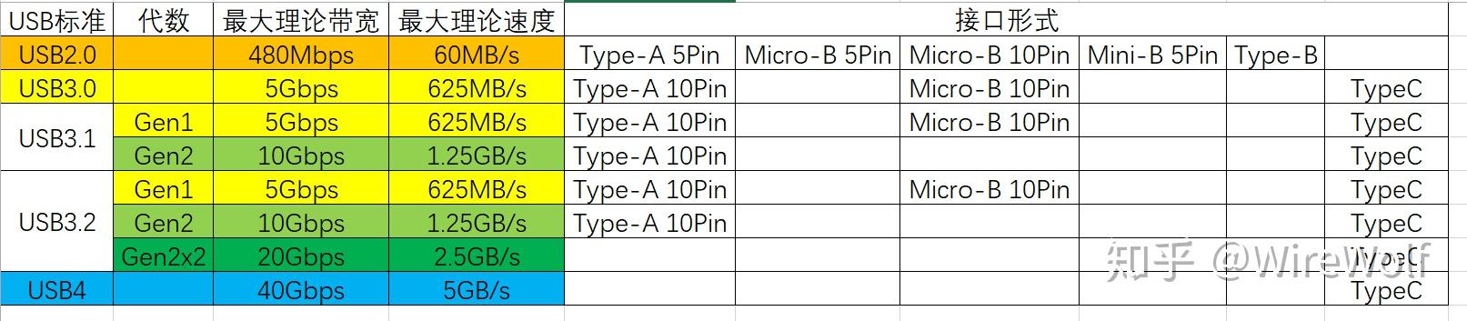 USB3.2带宽测试_USB接口速度对比_pci网卡要驱动吗