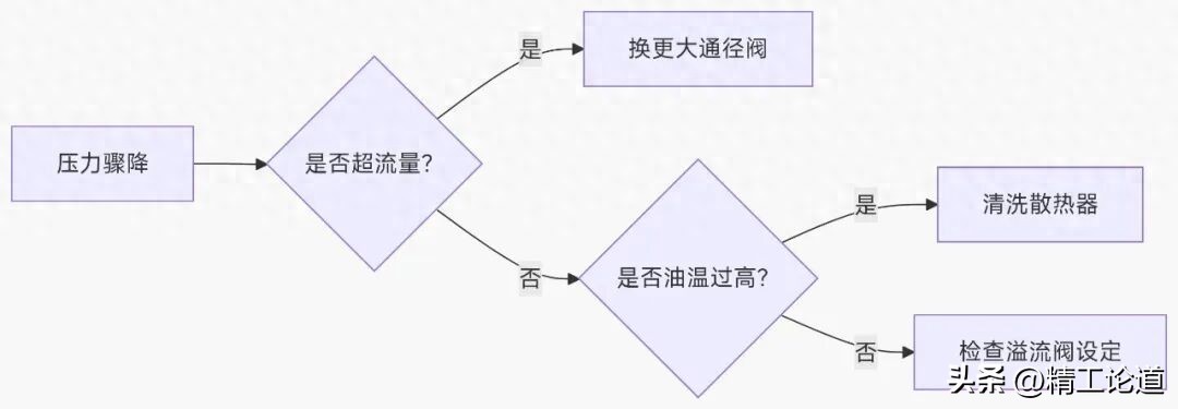 铲车卸荷阀漏气_阀芯卡死维修方法_换向阀故障诊断