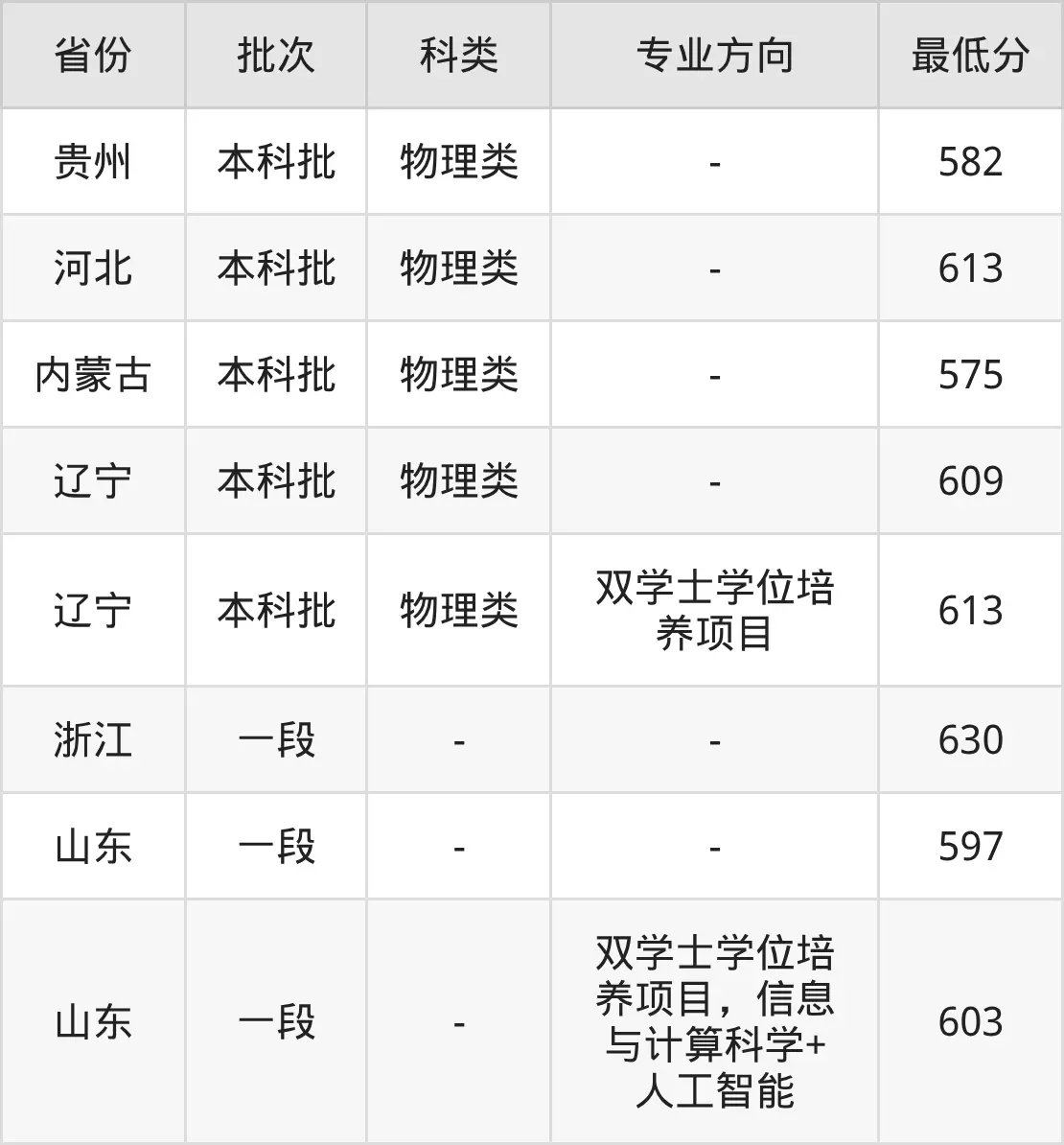 南京信息工程大学信息与计算科学专业录取分数线2025_南信大2026录取分数线_南京信息工程大学信息与计算科学专业选科要求物理化学