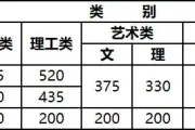 云南高考分数段统计：文科读本科更难，理科一本线前23%