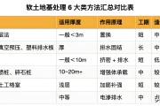 塑料排水板工作原理：给软土提前加压排水