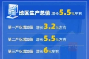 2026四川文化产业增加值占GDP比重有望再提升