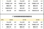 广东金融学院肇庆校区要多少分？近两年数据参考
