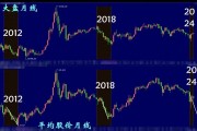 2012 年至今大盘与平均股价月线全景分析，2024 年走势预测