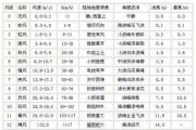 风力发电机设备选型指南：满足客户核心需求
