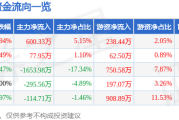 云维股份涨近3%，主力净流入600万