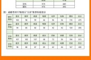 2026成都三诊高线出炉，理科475文科515，这分数最接近高考