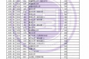 福建2019年文科一本线各科分数参考