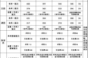 31省高考分数线全公布，山东最高532分