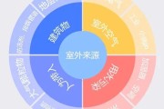 室内污染从哪来？室外、建筑、人为三大来源科普