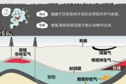 美国页岩气产量暴涨，页岩气真是能源救星？