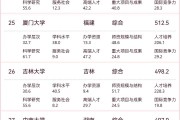 2026福州大学阳光学院排名25，民办高校也很强