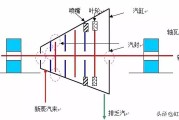 汽轮机转子轴向位移是什么？危害与推力承轴讲解