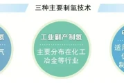 锦西石化制氢加氢车间：煤制氢仍是主流，未来看绿电制氢