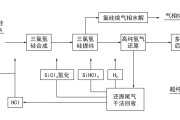 单晶硅生产前一步：多晶硅怎么造出来的