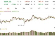 全球股市下跌，A股跌破3400点怎么办