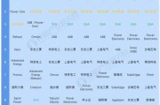 太阳能逆变器厂家哪家强？华为阳光电源领跑全球
