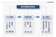 财富管理公司经营范围：银行升级业务模式
