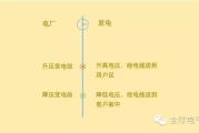 变电站有辐射吗？其实它就像电的物流中转站