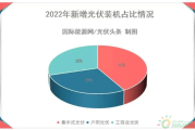 分布式光伏电站经济性提升，2023年新增装机预计超60GW