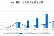 YAPI漏洞被利用致数千云主机沦陷，BillGates和Mirai僵尸网络正疯狂攻击