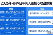 深证指数2026：4月9日午盘跌0.31%，算力硬科技逆势领涨