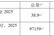 2026全球太阳能电池产量或下降 光伏装机急刹车
