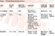 黄金投资者必看！工商银行纸黄金能否做空及操作方法介绍