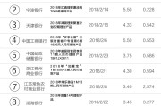 银行短期理财排行哪家好 2月收益已破5%