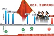 中国裁军30万：阅兵式上宣布的和平信号