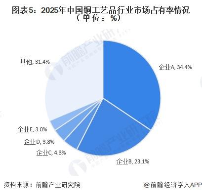 中国铜工艺品行业竞争格局_中国铜工艺品市场规模_陶瓷工艺品图片大全