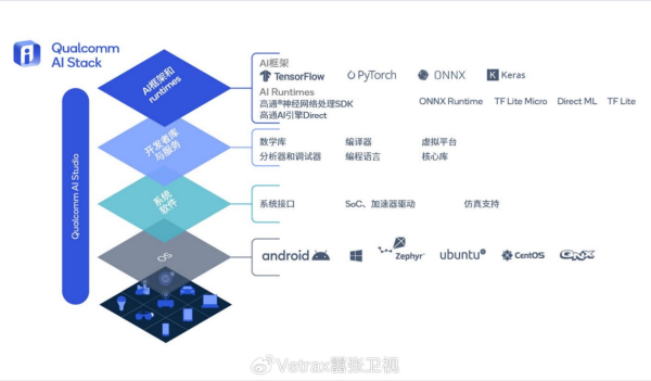 高通骁龙8 AI大模型 移动AI大模型 高通AI软件栈_高通骁龙615和625差距