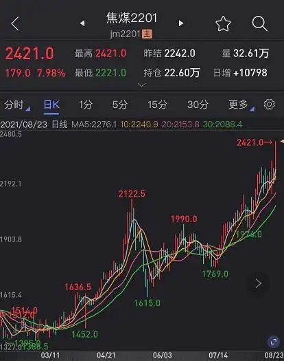 焦煤期货涨停原因_焦炭价格走势分析_焦煤焦炭套利