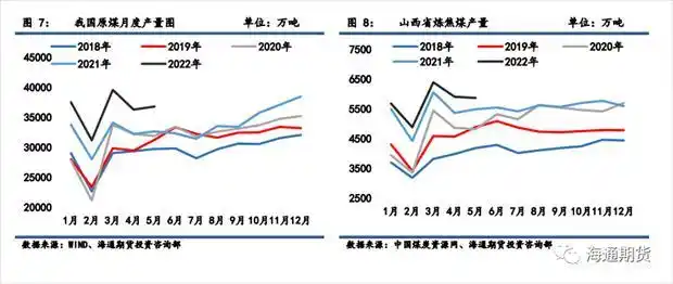 中国炼焦煤产量趋势_焦炭产能变化分析_焦煤焦炭套利