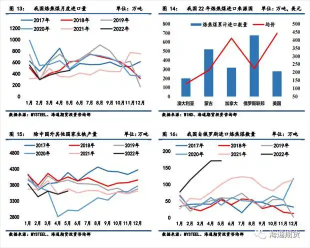 焦炭产能变化分析_中国炼焦煤产量趋势_焦煤焦炭套利