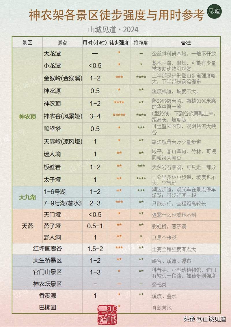 神农架国家公园景区分布与交通示意图_神农架国家公园主要景区介绍_神农架哪些景点必去