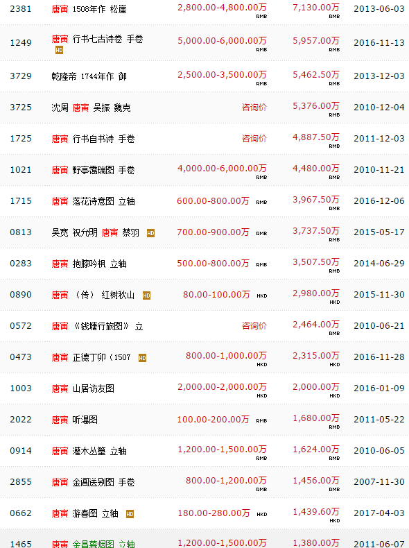 唐伯虎的画真迹报价_唐寅 画家 诗词 吴中四才子_唐寅 松崖别业图 拍卖纪录 保利拍卖