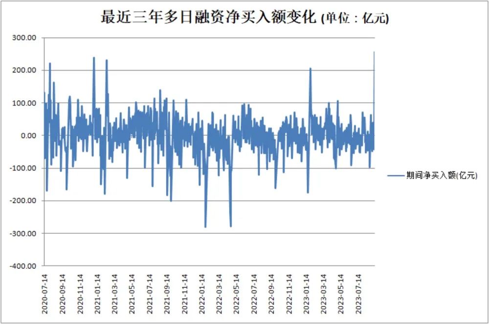 融资买入对股价_融资保证金比例下调 融资净买入额创3年多新高 融资买入行业龙头白马股
