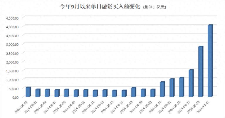 融资买入对股价_两融资金加速返场_A股融资余额增长