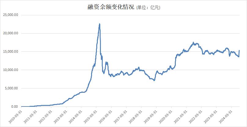 A股融资余额增长_两融资金加速返场_融资买入对股价