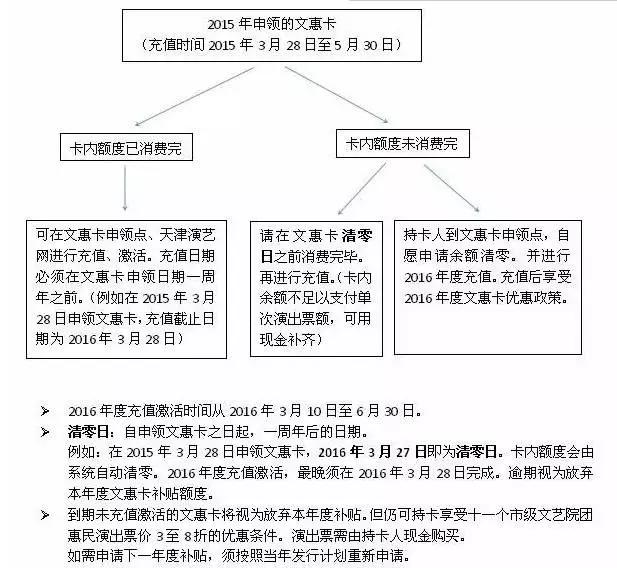 郊区县文惠卡申领_天津文惠卡演出信息_天津文惠卡