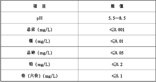 现代农业园区提质增效建设标准_现代农业园区“五治”技术要求_生态农业规划