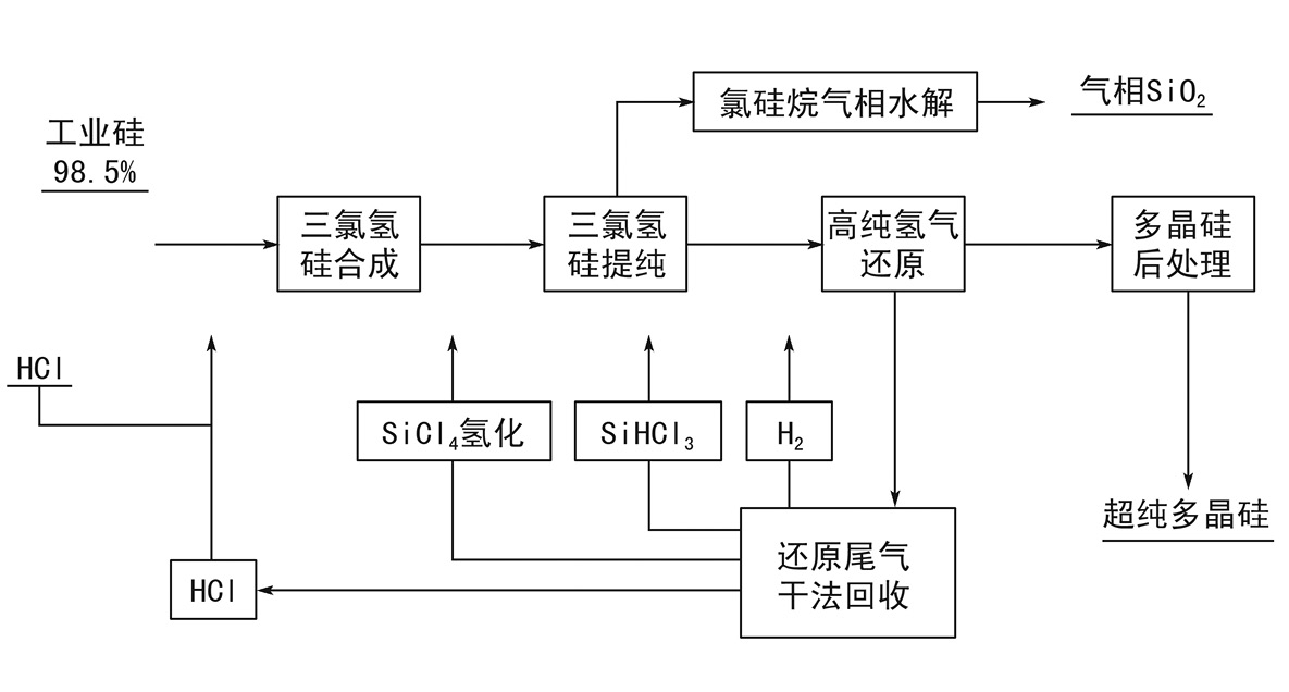 直拉法CZ法拉制单晶硅_改良西门子法生产多晶硅_单晶硅生产