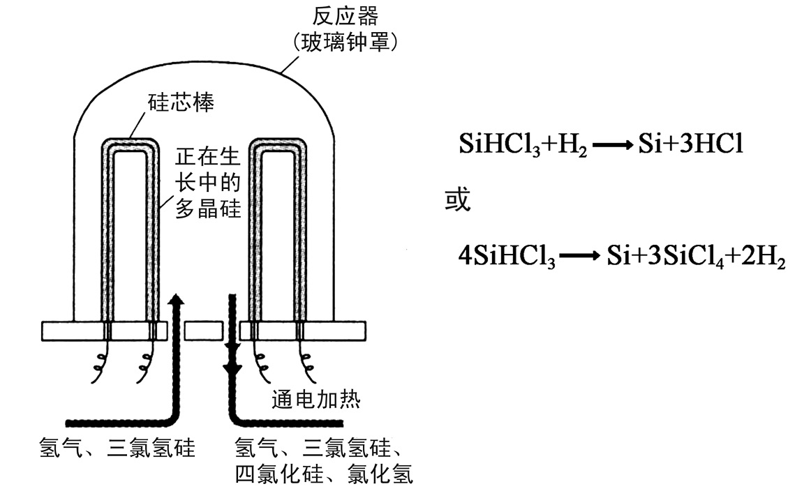 直拉法CZ法拉制单晶硅_单晶硅生产_改良西门子法生产多晶硅