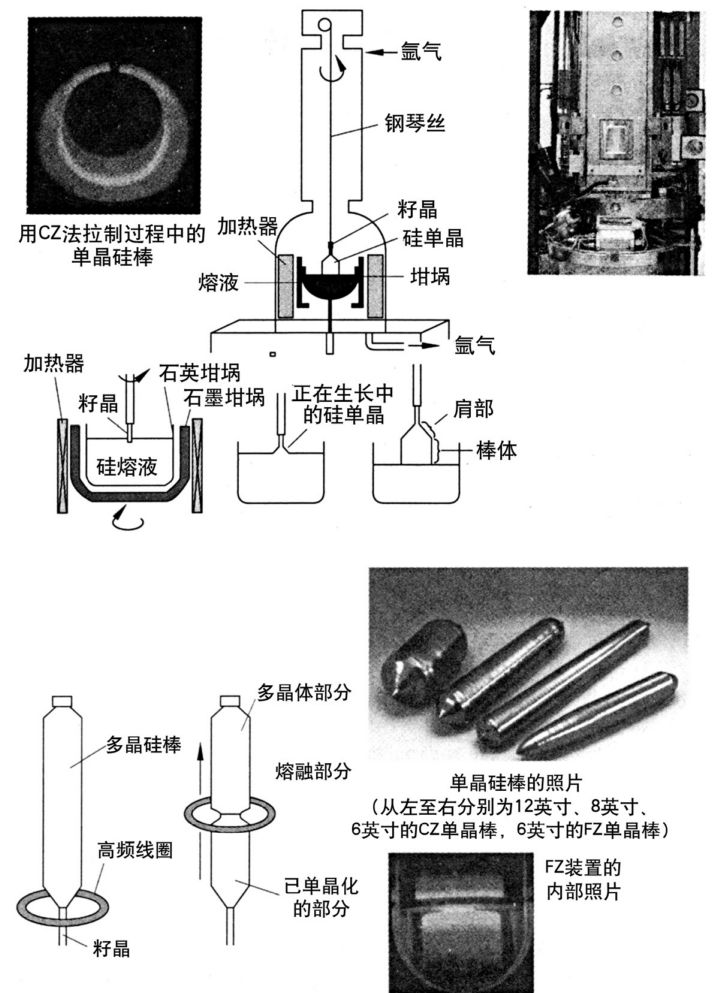 改良西门子法生产多晶硅_直拉法CZ法拉制单晶硅_单晶硅生产