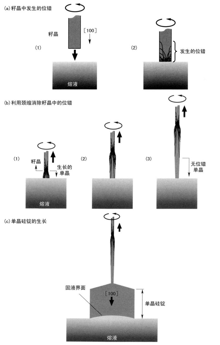 直拉法CZ法拉制单晶硅_改良西门子法生产多晶硅_单晶硅生产