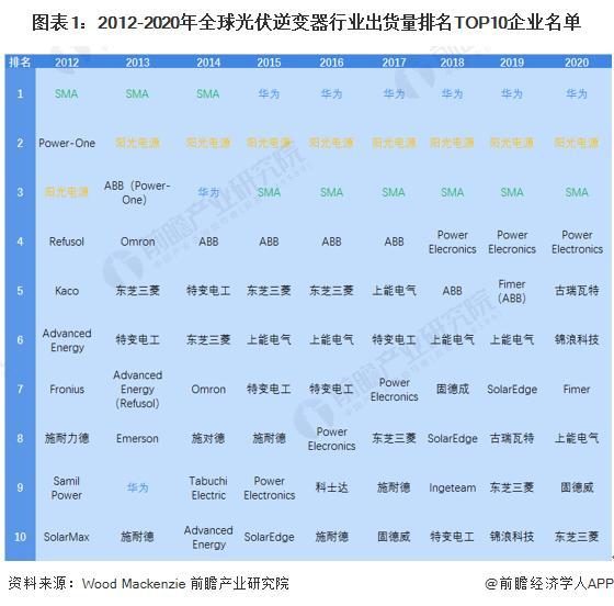 太阳能逆变器厂家_光伏逆变器行业主要上市公司_全球光伏逆变器竞争格局