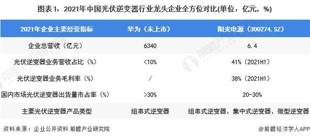 全球光伏逆变器竞争格局_光伏逆变器行业主要上市公司_太阳能逆变器厂家