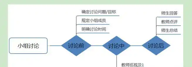 心理健康课小组讨论法教学技巧_心理健康课小组讨论法实施步骤_小组讨论 方法