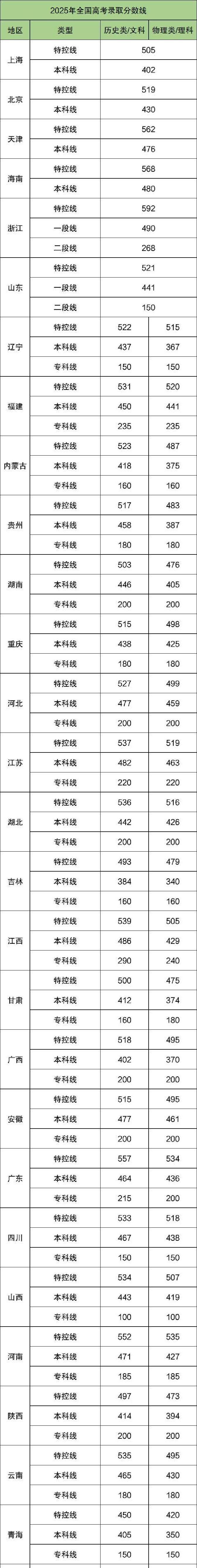 历史类特控线及本科线走势_2026年高考分数线预测_2026新疆大学录取分数线